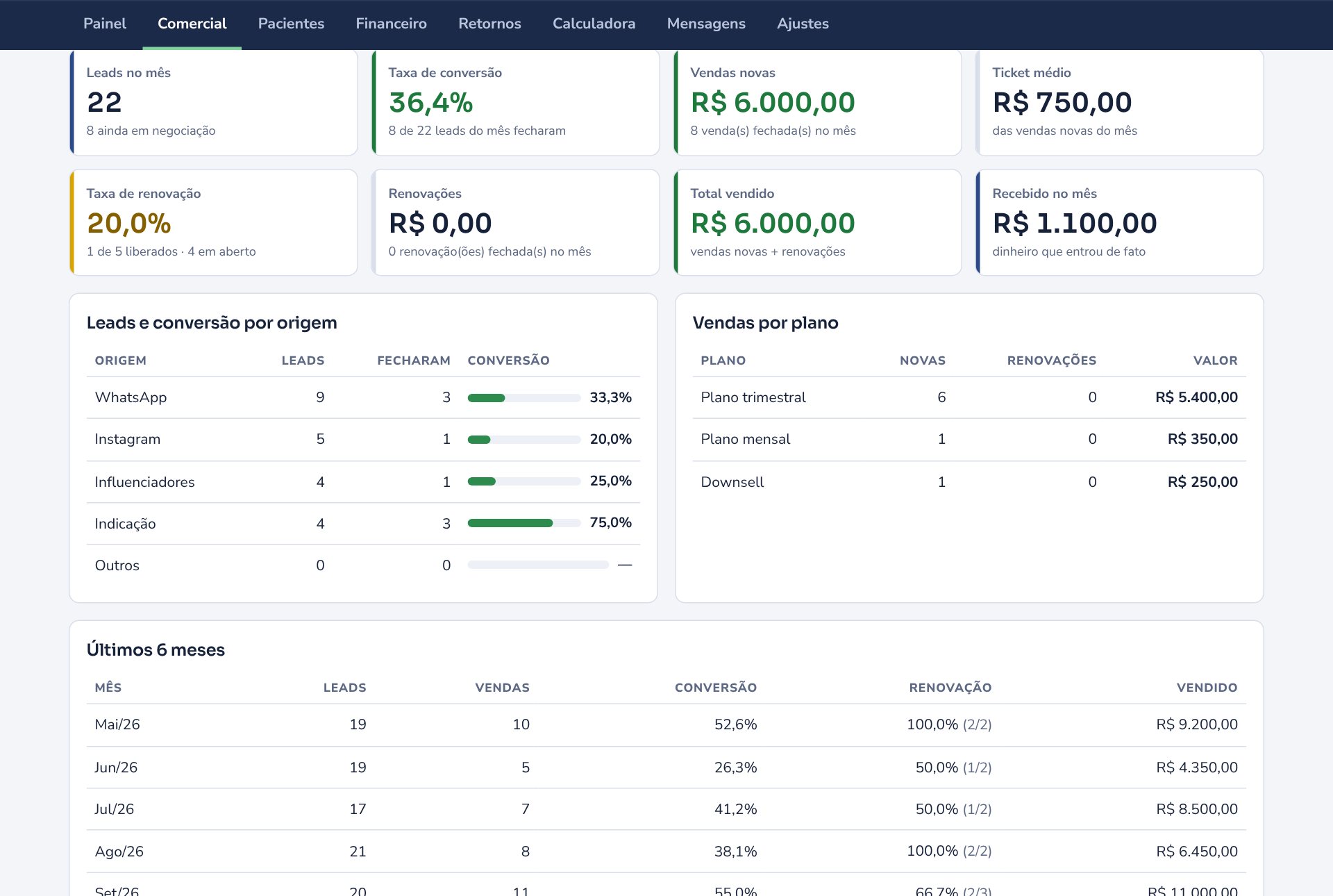 Resumo comercial com leads, conversão por origem e vendas por plano